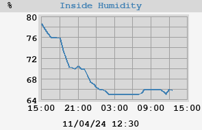 Humidity