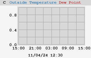 Temperatures