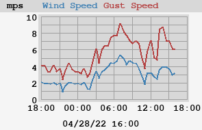 Wind speed last 24 hours. Click for details.
